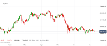 Enjoy your bitcoin trading experience with a bitcoin chart feature that will help you in making. Bitcoin Kurs Fallt Aktuell Richtung 30 000 Dollar Neuer Kurseinbruch Ig De