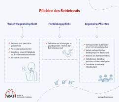 Ab wann ist ein betriebsrat pflicht? Betriebsrat Aufgaben Rechte Und Pflichten W A F