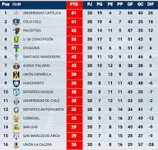 Últimos resultados de fútbol fútbol chileno 2018 tabla de posiciones fútbol chileno 2018 leyenda: Resultados Futbol Chileno Hoy Tabla De Posiciones