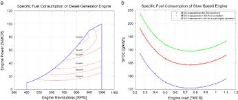 specific fuel consumption graph for representative diesel