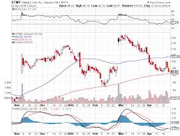 firmly bearish on stamps com stamps com inc nasdaq stmp