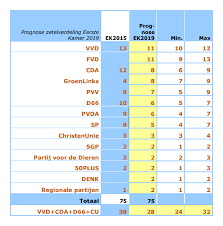 Naar mijn idee als ik de reacties lees op die peilingen bijvoorbeeld bij de telegraaf, dan verschillen die enorm want bij de 1 verliest de vvd en bij een andere wint hij juist weer. De Hond Peilt Monsterzege Voor Baudet