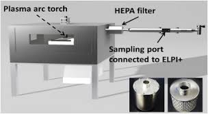 Chemietron paper axial flow fan cartridge filter, length: Performance Assessment Of Hepa Filter Against Radioactive Aerosols From Metal Cutting During Nuclear Decommissioning Sciencedirect