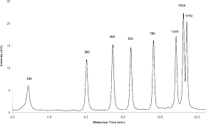 Custom Reversed-Phase Chromatography Service - Creative Biostructure