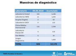Se Han Realizado 12 Mil 172 Muestras Para Covid 19 En La Entidad Salud Chihuahua Gob Mx