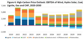 Be prepared for outages lasting several days. Poland S Pge Profits From Renewables Can Replace Declining Coal S Energy Post