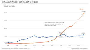 China Vs Japan Gdp Indicators Comparison Mgm Research