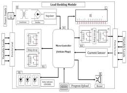When a server approaches overload, it should start rejecting excess requests so that it can focus on the requests it decides to let in. Block Diagram Of Load Shedding Management Module Download Scientific Diagram