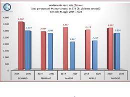 Il grafico che segue illustra la relazione fra la vittime e l'autore con . Violenza Sulle Donne Denunce In Aumento Con Riaperture Della Fase 2 Corriere It