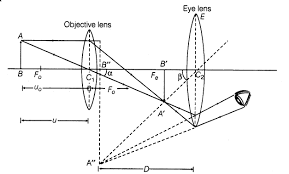 Important Questions For Cbse Class 12 Physics Optical Instrument Https Www Learncbse In Important Question Physics Types Of Telescopes This Or That Questions