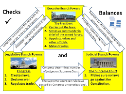 Checks and balances of the executive branch over the legislative branch: Legislative Branch Congress 2 House Bicameral Legislature Senate House Of Representatives Rep Based On Rep Based On Population For Population For Ppt Download