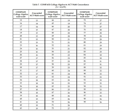 62 expert sat score conversions