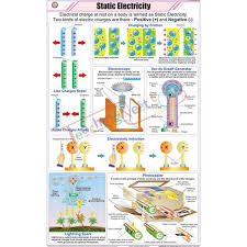 Static Electricity Chart 58x90cm