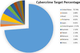 In malaysia, the number of cyber crime is at an alarming. Countries Being Targeted By Cybercrime Of Estimates As At 2015 Download Scientific Diagram