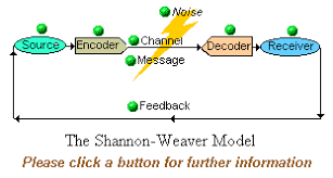 Semantic noise in communication is a type of disturbance in the transmission of a message that interferes with the interpretation of the message due to ambiguity in words, sentences or symbols. Shannon Weaver Model