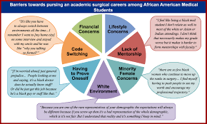What i want to tell you is if. Pursing A Career In Academic Surgery Among African American Medical Students The American Journal Of Surgery