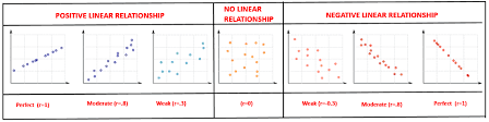 Scatterplot Linear Relationships Regression Analysis Regression