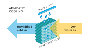 Keep the below things in mind as they can help you navigate through the process of finding the. Differences In Cooling With Mobile Air Coolers And Air Conditioners Trotec