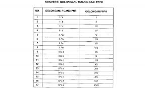 Gaji pns tahun 2019 sudah bisa dipastikan kenaikannya yakni sebesar 5%. Permenpan Rb No 72 Tahun 2020 Golongan Pppk Berdasarkan Ijazah Fajar