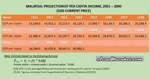 Mohd amar nik abdullah mempersoalkan hujah kelantan negeri termiskin itu kerana katanya kadar pengangguran dan. Malaysia Rank Top 20 Richest Countries In The World Azzad Muzahet
