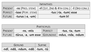 Verb Endings Dickinson College Commentaries