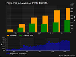 Biotech For Hire Peptidream Charts New Path And Becomes