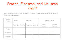 3 3 Parts Of An Atom Handout And Highlight Ppt Video