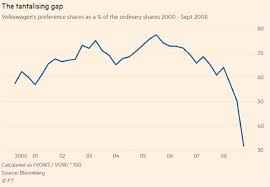 One of the smaller — but still substantial — risks is that of a short squeeze. when a heavy number of short sellers target a stock, and that stock moves, those. The Day Volkswagen Briefly Conquered The World Financial Times