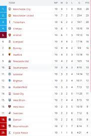 Maybe you would like to learn more about one of these? Premier League Efl Cup 2017 18 League Table And Matchs 03 04 05 November 2017 Bw Sports