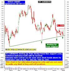 Jet Airways Free Share Market Tips India Stock Tips