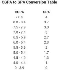 The central board of secondary education has a curriculum where 5 subjects are compulsary and one is optional. Gpa To Cgpa Calculator College Learners