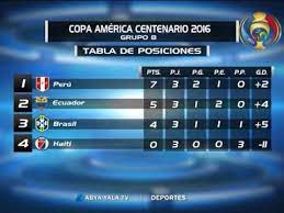 La tabla de posiciones de la copa américa 2021 se pone candente, luego del empate de venezuela sobre ecuador, y ahora con el triunfo de perú sobre colombia, en el último partido. Tabla De Posiciones Copa America 2016 Youtube