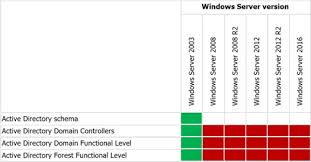 Delegating the ability to add/remove/reset/unlock users · select the specific rights you wish to delegate, then click next. Hybrid Identity Features Per Active Directory Domain Services Domain Controller Operating System Domain Functional Level Forest Functional Level And Schema Version The Things That Are Better Left Unspoken