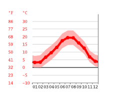 Lieu et heure d'observation météo : Climat Molitg Les Bains Pluviometrie Et Temperature Moyenne Molitg Les Bains Diagramme Ombrothermique Pour Molitg Les Bains Climate Data Org