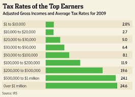 The Real Tax Rates Of The Rich Political Agenda Tax Rate