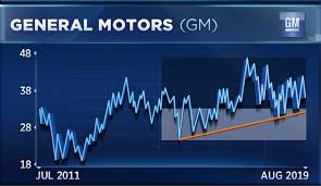 Heres One Way To Play The Auto Stocks As Trade Tensions