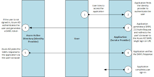 azure single sign on saml protocol microsoft docs