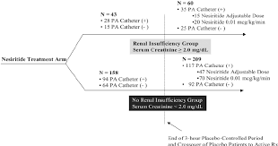 Image result for Nesiritide