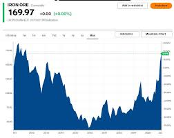 We did not find results for: Labrador Iron Ore Royalty Ride That Iron Ore Price Otcmkts Lifzf Seeking Alpha