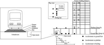 Train Induced Field Vibration Measurements Of Ground And Over Track Buildings Sciencedirect