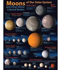 Moons Of Our Solar System Chart Carson Dellosa Publishing Education Supplies Our Solar System Solar System Solar System Planets
