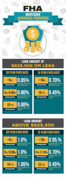 Fha borrowers with credit scores of 660 will often qualify for the same interest rate as the biggest downside of fha loans has long been the costs associated with the upfront and annual mortgage insurance premiums. What Is Pmi Complete Guide To Private Mortgage Insurance