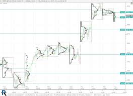 Emulating Market Profile On Multi Pane Charts Linn Software