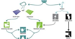 Water Management Watershed At The University Of Maryland U S Department Of Energy Solar Decath Water Management Urban Design Diagram Diagram Architecture