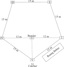 Lapangan itu memiliki tiga tiang sejauh 8,5 meter. Bentuk Lapangan Rounders Lengkap Dengan Ukurannya Pengadaan Eprocurement