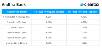Interest rates on personal bank accounts1. Andhra Bank Rd Interest Rates 2021 Andhra Bank Recurring Deposit