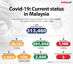 Total coronavirus cases in malaysia. Malaysia S Covid 19 Cases Fall Below 2 000 For Two Consecutive Days Malaysia Malay Mail