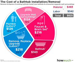 Read our guide to learn how much it costs to replace a bathtub, the different types of bathtub materials, and a whole lot more. How Much Does It Cost To Install Or Replace A Bathtub