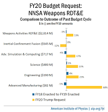 Fy20 Budget Request National Nuclear Security