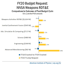 fy20 budget request national nuclear security